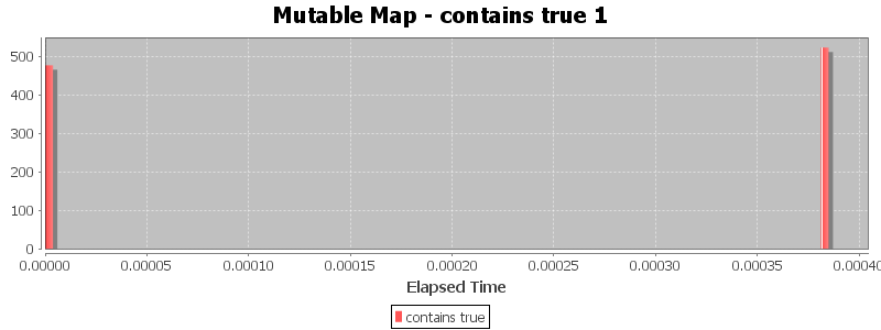 Mutable Map - contains true 1